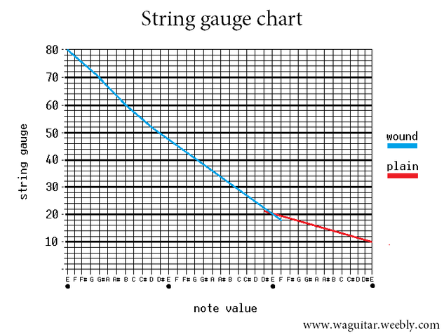 Guitar String Gauge Chart